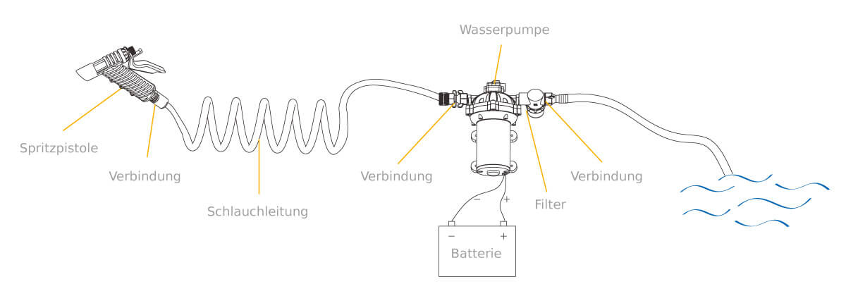 Druckreiniger Kit 12V, 4.8 bar, 70 psi